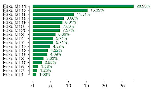 beteiligung_nach_fakultaeten_l